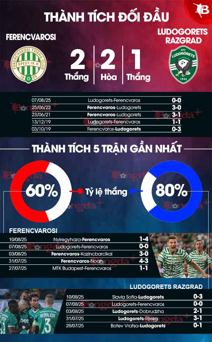 Ferencvaros vs Ludogorets