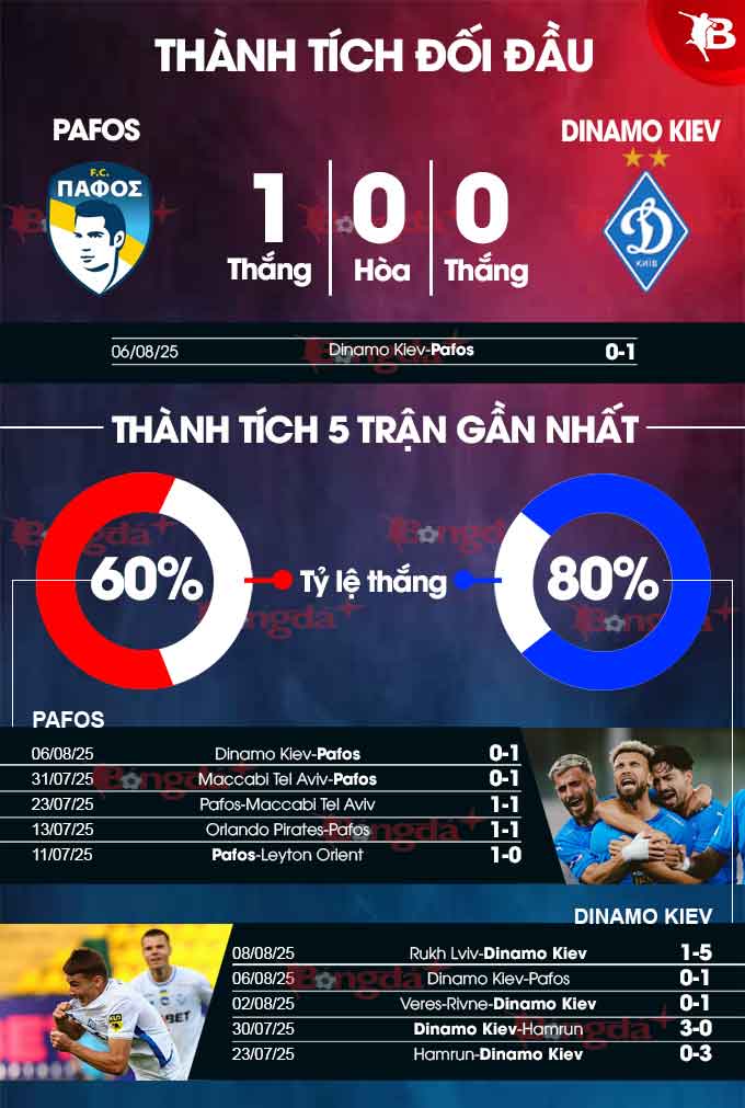 Pafos vs Dinamo Kiev