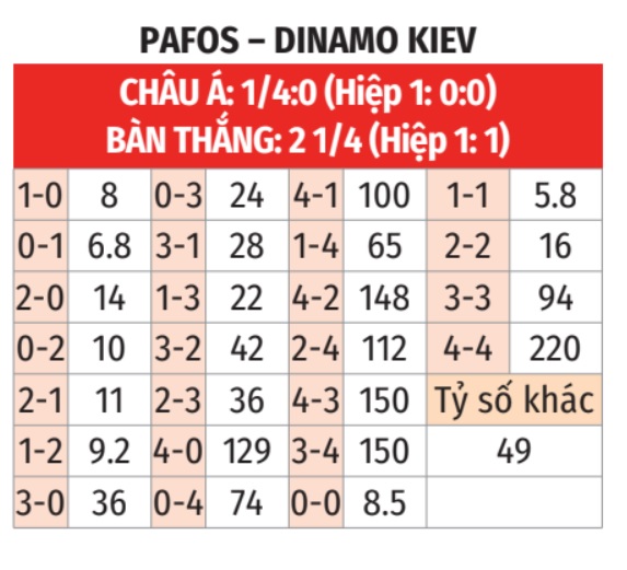 Pafos vs Dinamo Kiev