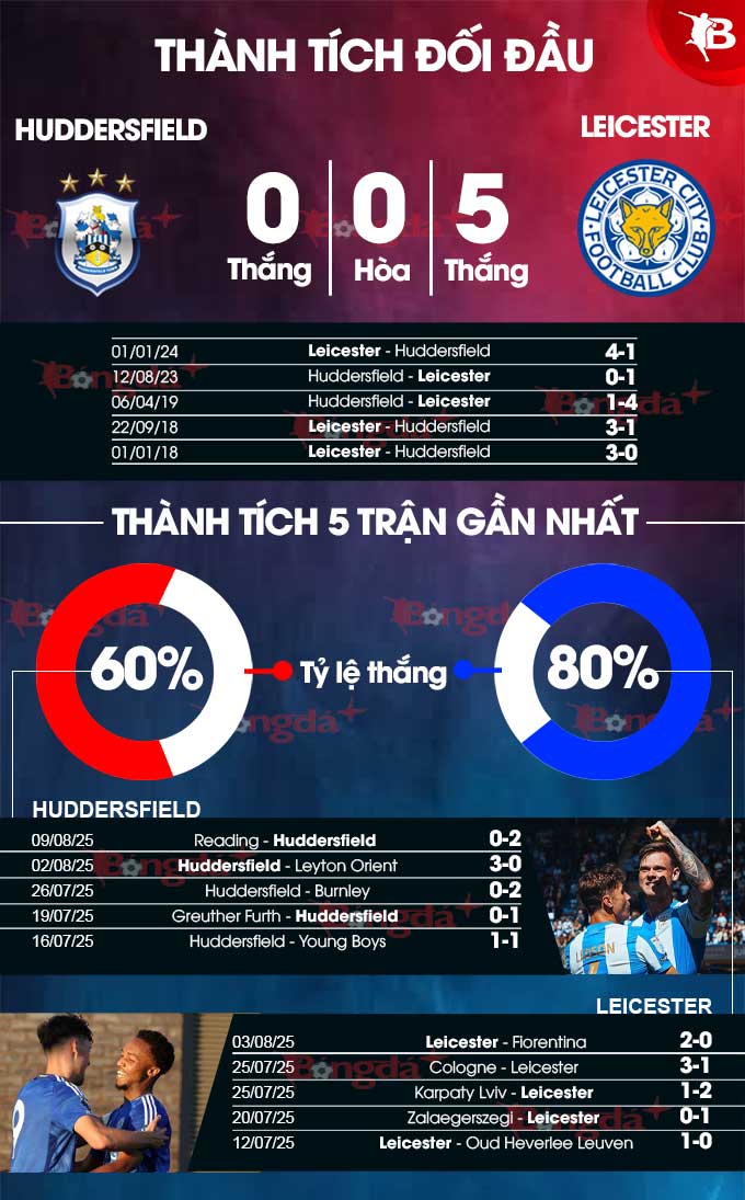 Thành tích gần đây Huddersfield vs Leicester