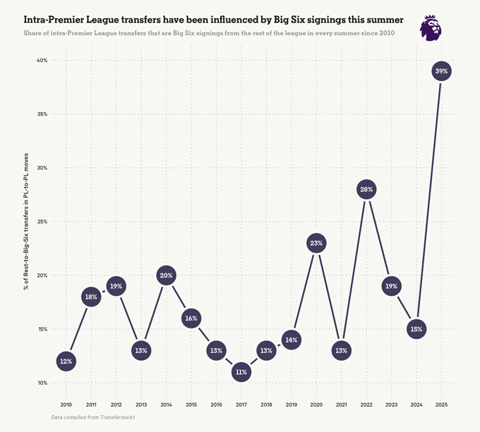 Biểu đồ về chuyển nhượng nội bộ tại Premier League đã bị ảnh hưởng bởi các bản hợp đồng của "Big Six" vào mùa hè này