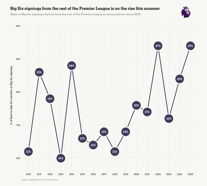 Các bản hợp đồng của "Big Six" từ phần còn lại của Premier League đang tăng vào mùa hè này