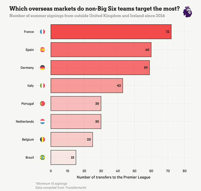 Các thị trường nước ngoài nào mà các đội không thuộc "Big Six" nhắm đến nhiều nhất?