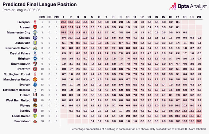 Đánh giá của Opta về thứ hạng của 20 CLB ở Premier League 2025/26