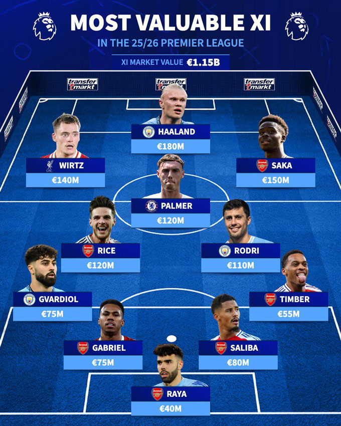 Đội hình đắt giá nhất Premier League 2025/26 theo Transfermarkt