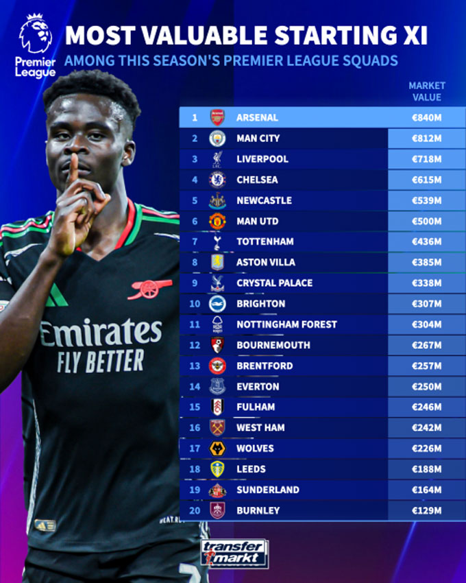 BXH các đội có đội hình xuất phát được định giá cao nhất tại Premier League 2025/26