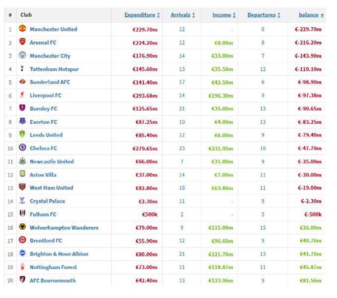 Thâm hụt cụ thể của 20 đội bóng Premier League mùa này