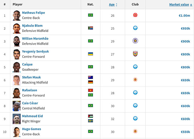 Top 10 cầu thủ giá trị cao nhất V.League 2025/26 
