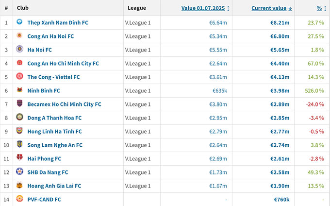 V.League tăng hơn 10 triệu euro về định giá cầu thủ chỉ sau 1 tháng rưỡi - theo thống kê của Transfermarkt