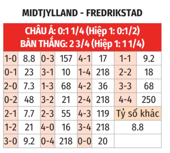 Midtjylland vs Fredrikstad