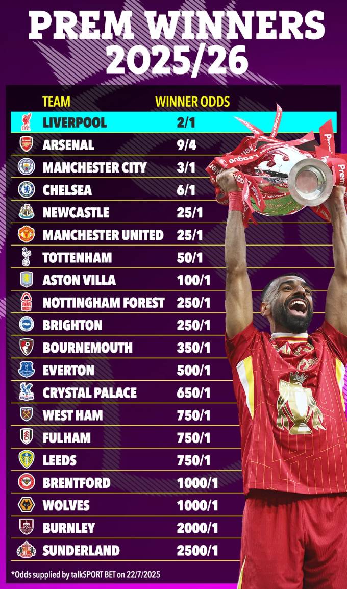 Tỉ lệ cược cho khả năng vô địch của các đội bóng ở Premier League 2025/26