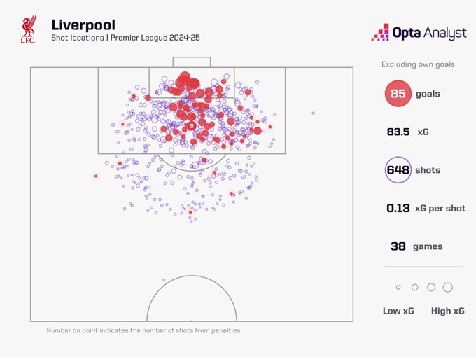 Các vị trí sút bóng của Liverpool tại Ngoại hạng Anh mùa trước