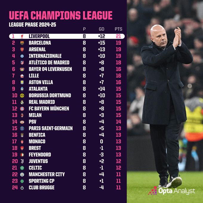 Liverpool từng dẫn đầu vòng phân hạng Champions League mùa trước song không thể tiến sâu