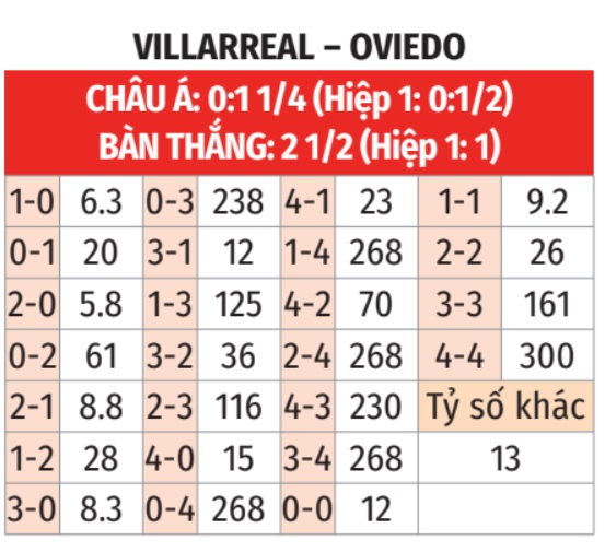 Villarreal vs Oviedo