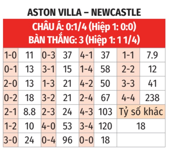 Aston Villa vs Newcastle