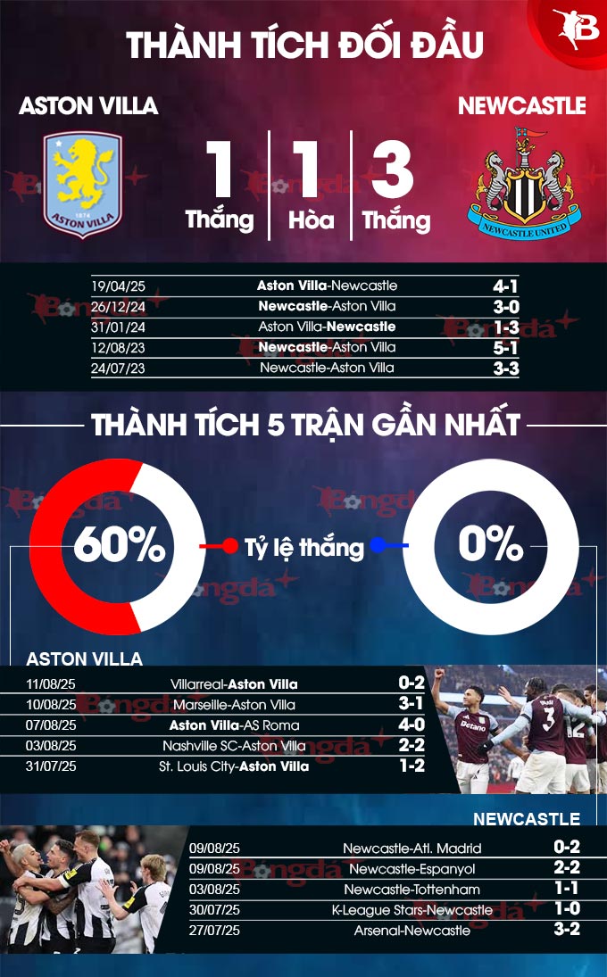 Aston Villa vs Newcastle