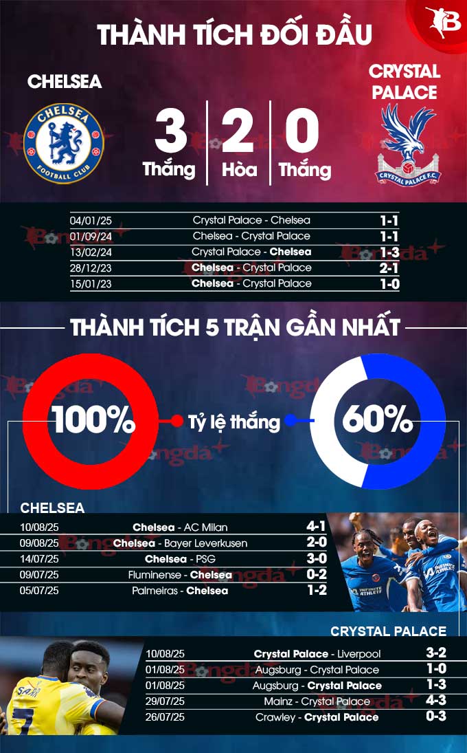 Chelsea vs Crystal Palace