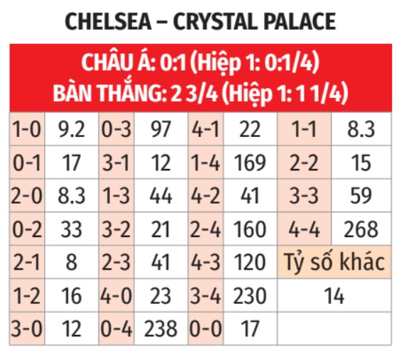 Chelsea vs Crystal Palace