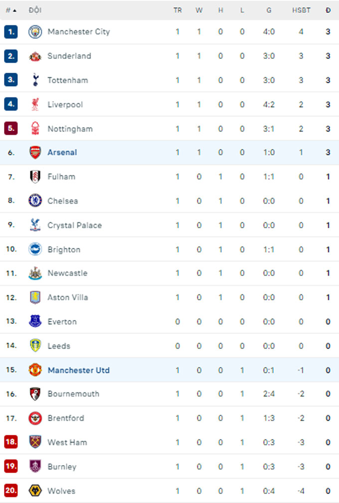 BXH Premier League 2025/26