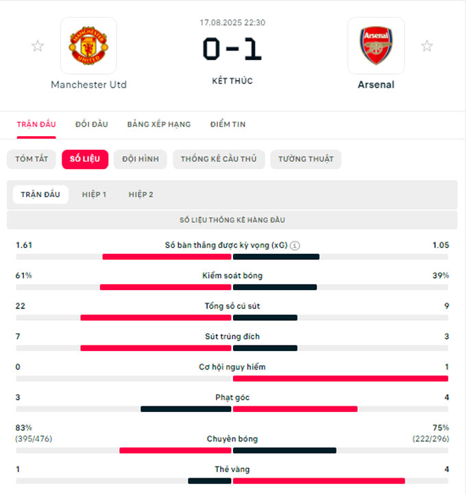 Thống kê MU vs Arsenal