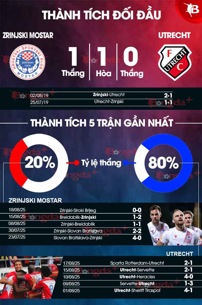 Zrinjski Mostar vs Utrecht
