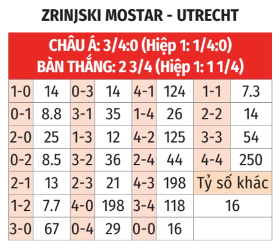 Zrinjski Mostar vs Utrecht