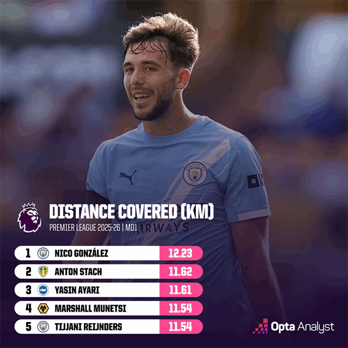 Nico Gonzalez của Man City di chuyển quãng đường dài nhất