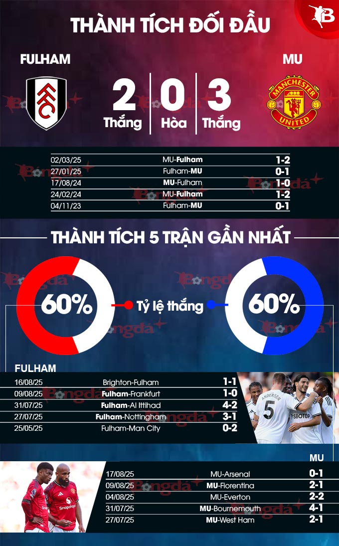 Fulham vs MU