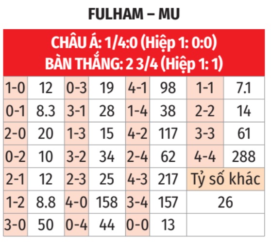Fulham vs MU