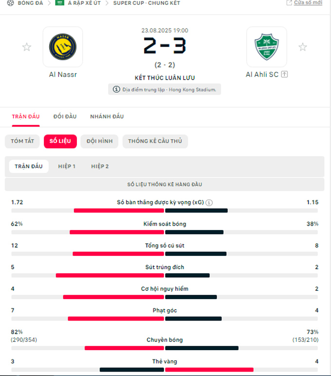 Thống kê Al Nassr vs Al Ahli