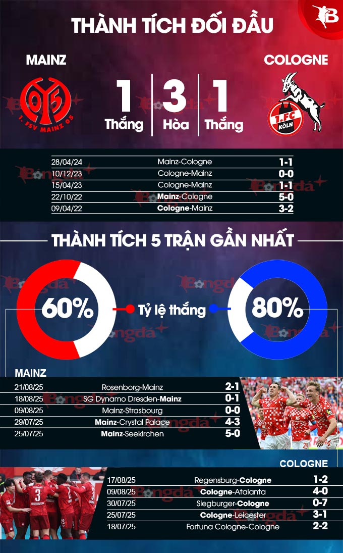 Mainz vs Cologne