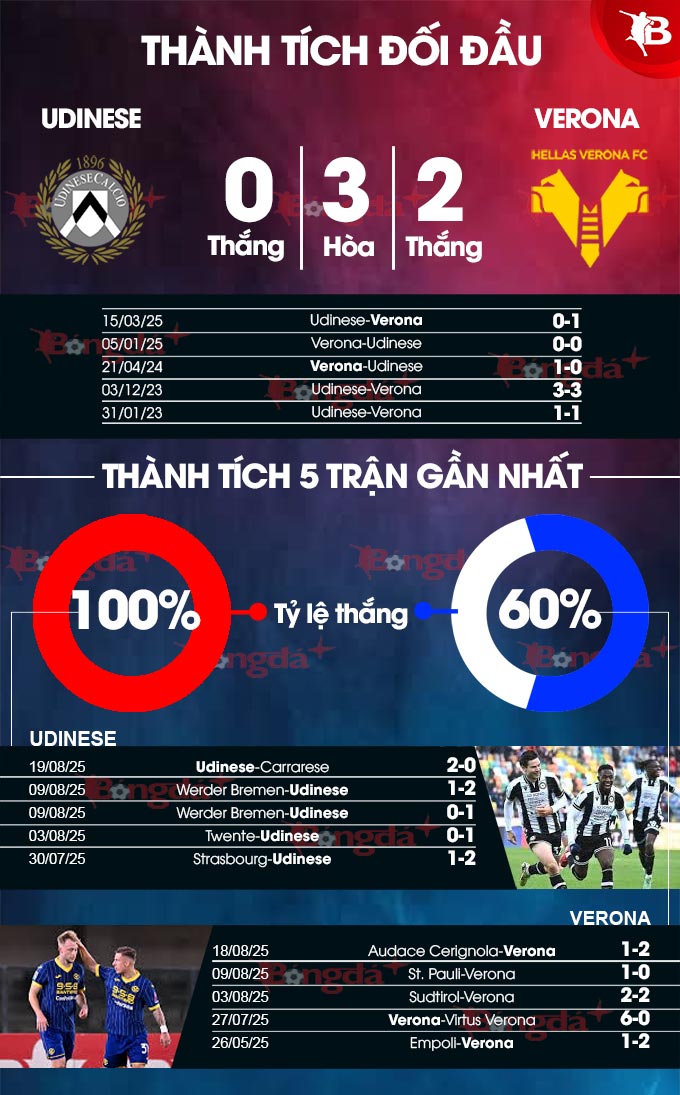 Udinese vs Verona