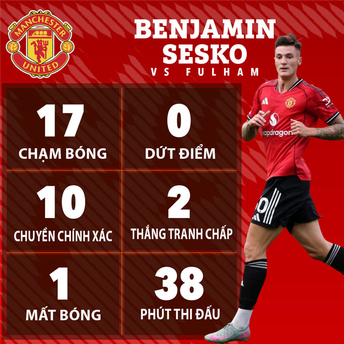 Thống kê kém cỏi của Sesko ở trận gặp Fulham