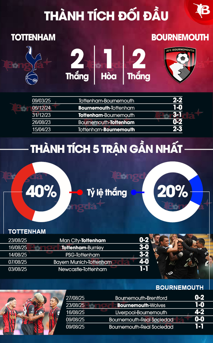 Thành tích gần đây Tottenham vs Bournemouth