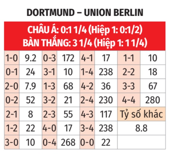 Dortmund vs Union Berlin