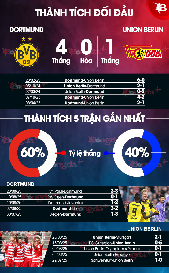 Dortmund vs Union Berlin