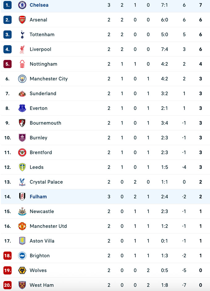 BXH Premier League 2025/26