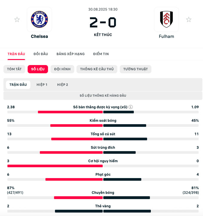 Thống kê Chelsea vs Fulham