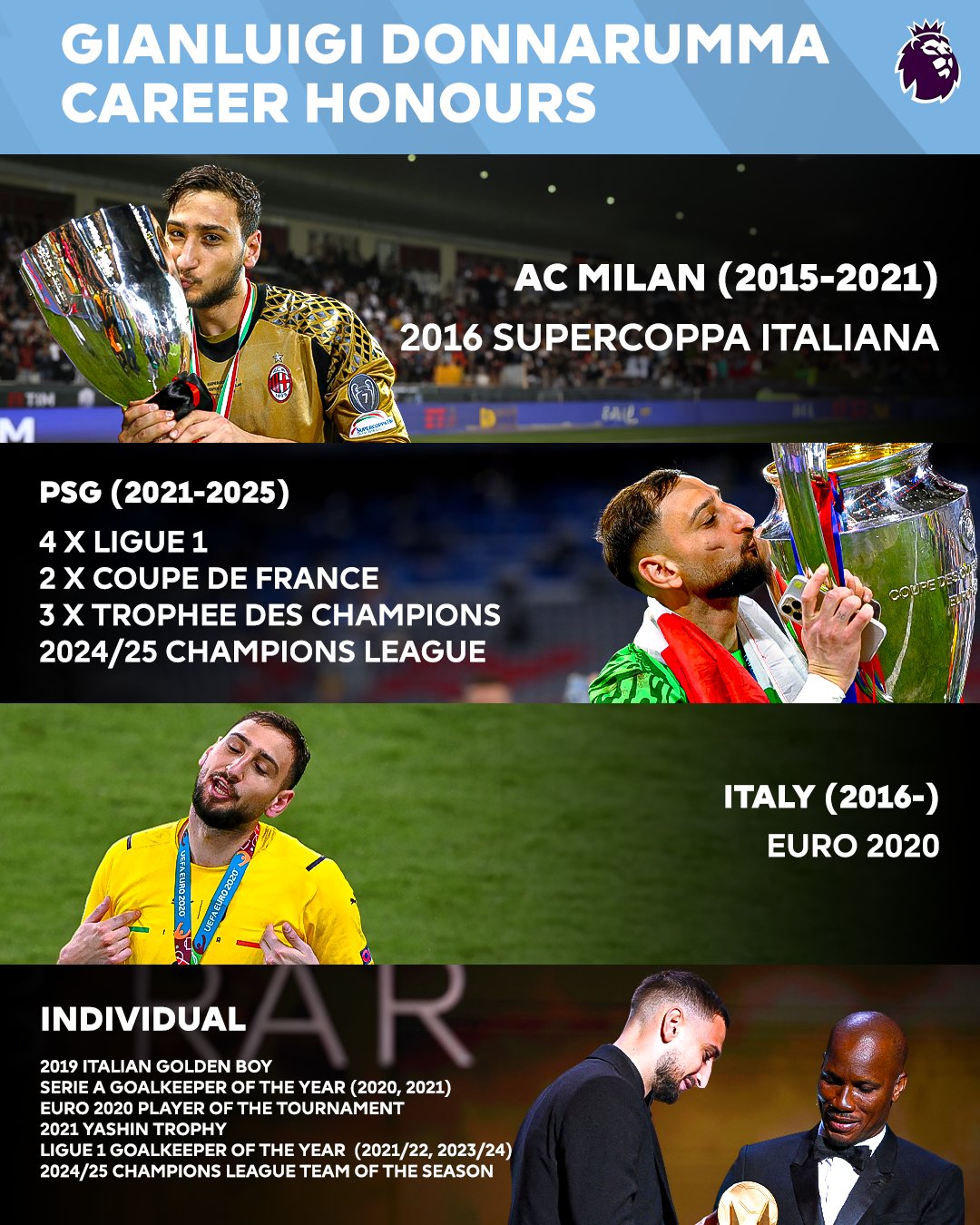 Thành tích ấn tượng của Donnarumma ở tuổi 26