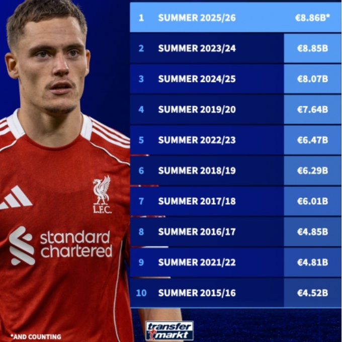Premier League đã trải qua một mùa hè chi tiêu điên rồ