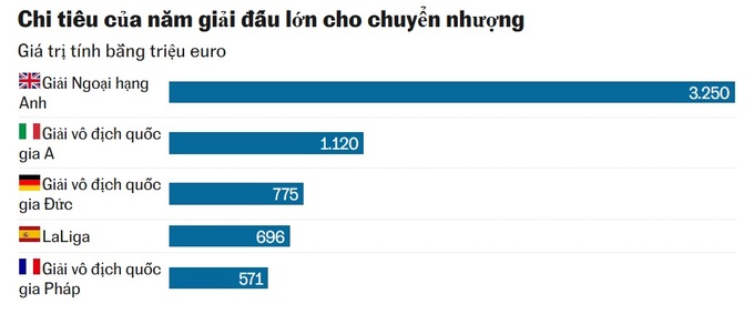 Chi tiêu của các CLB La Liga mùa hè 2025 chỉ hơn Ligue 1