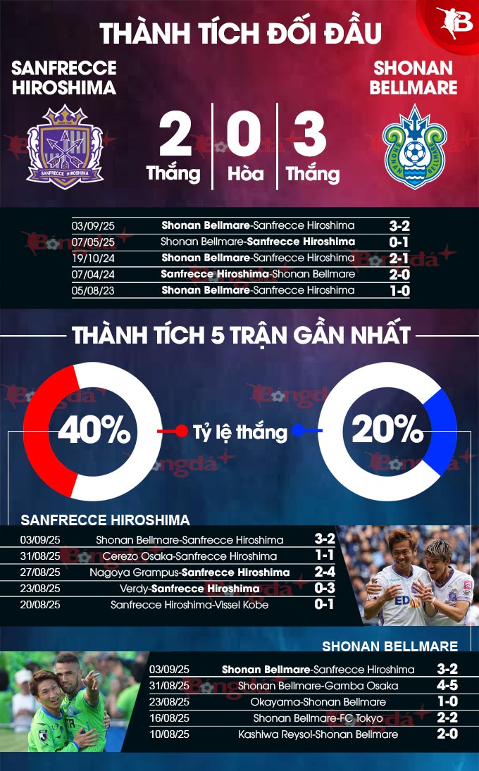 Sanfrecce Hiroshima vs Shonan Bellmare