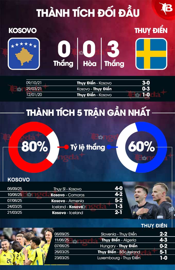 Thành tích gần đây Kosovo vs Thuỵ Điển