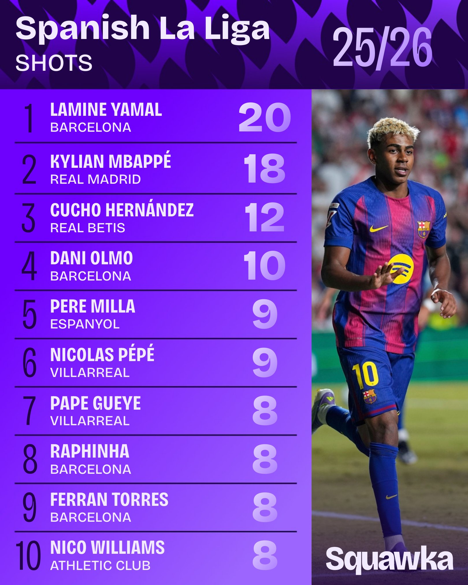 Sau 3 trận, Lamine Yamal. có 20 cú sút