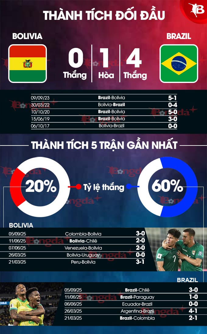 Bolivia vs Brazil 