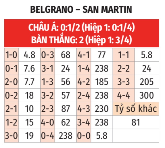 Belgrano vs San Martin