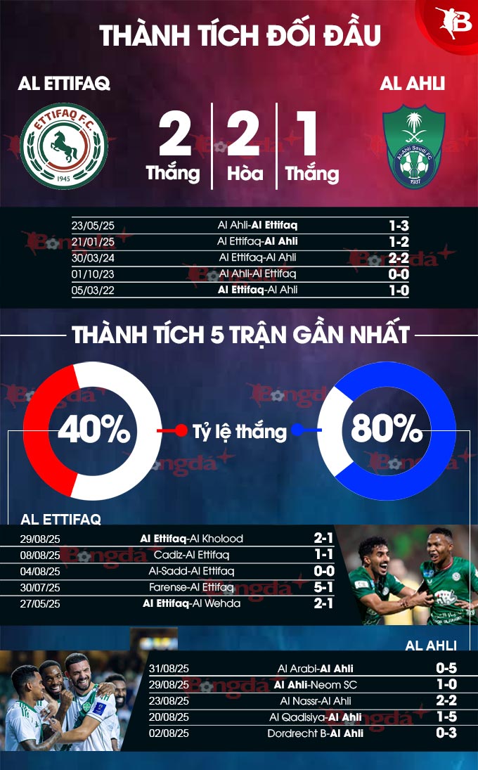 Thành tích gần đây Al Ettifaq vs Al Ahli
