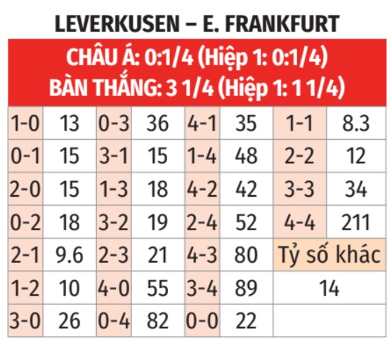 Leverkusen vs Frankfurt