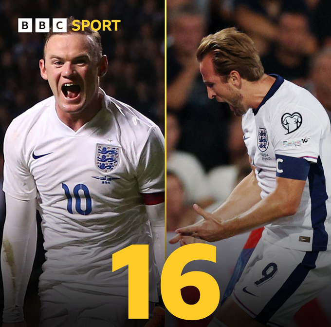 Kane đã ghi bàn trên sân khách trước 16 đối thủ khác nhau cho tuyển Anh, qua đó bắt kịp Rooney