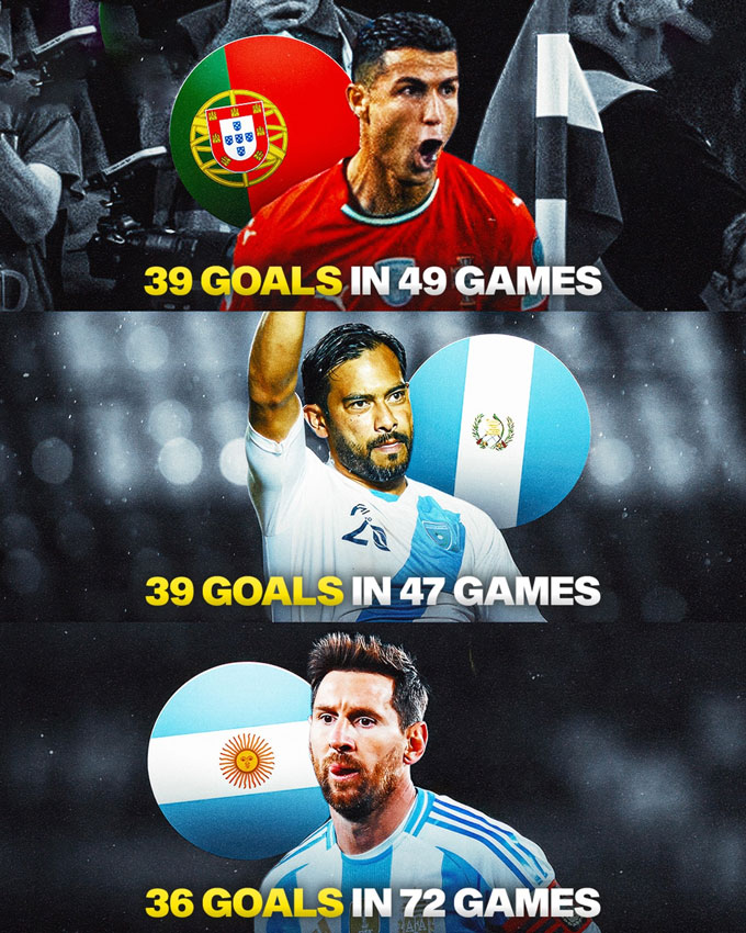 Ronaldo cân bằng kỷ lục ghi nhiều bàn nhất ở vòng loại World Cup của Ruiz